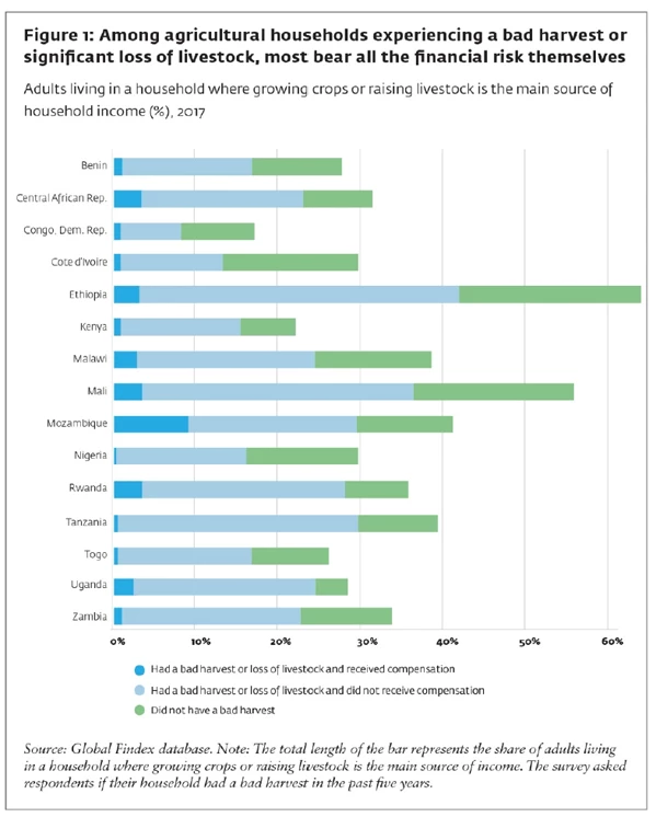 Figure 1: Among agricultural households experiencing a bad harvest or significant loss of livestock, most bear all the financial risk themselves