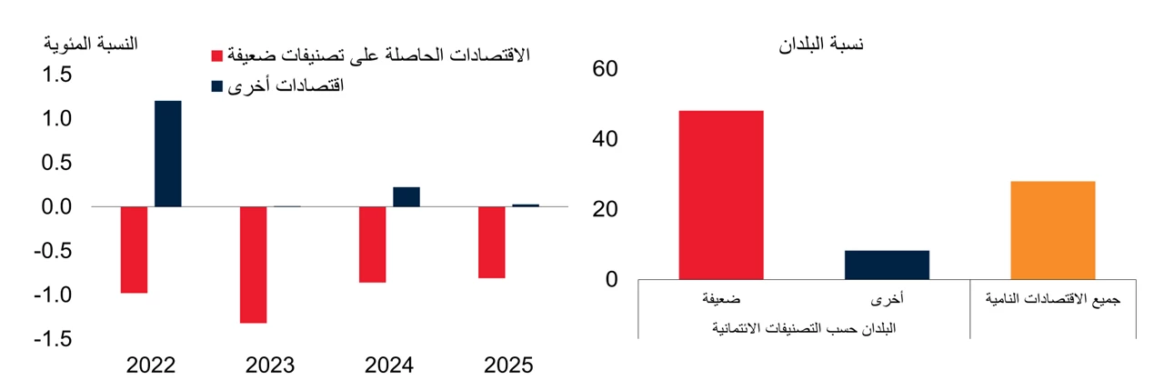 Slower Recovery and Weaker Growth Prospects