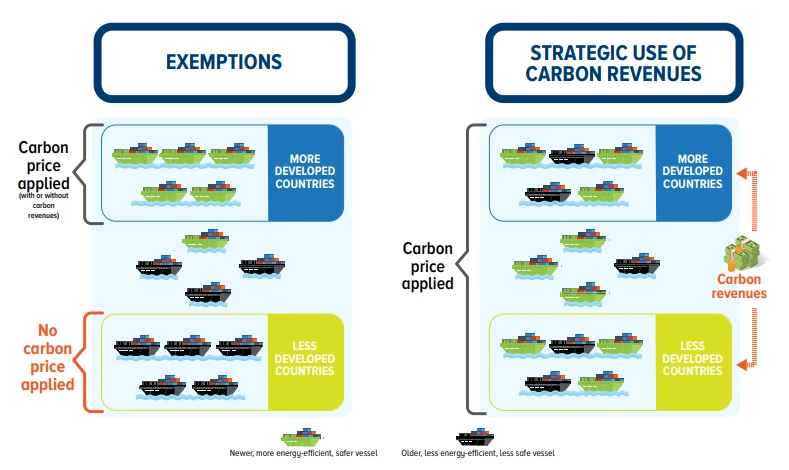 Figure 3: Two main solutions considered to address the challenges resulting from the need for an equitable transition