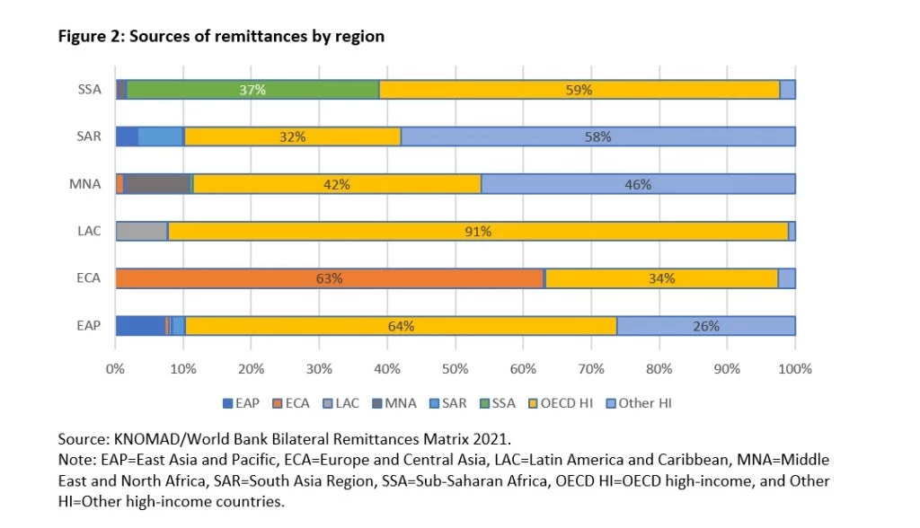 Sources of Remittances by region