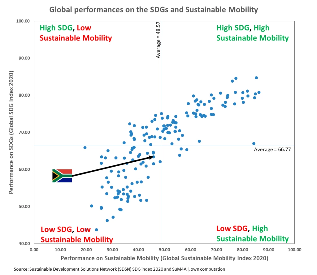 Graph representing the performance of 100 countries on the SDGs and sustainable mobility