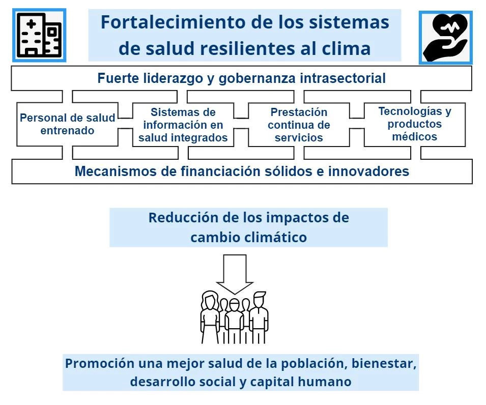 Fortalecimiento de los sistemas de salud resilientes al clima