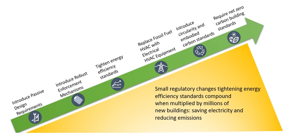 Diagram: Pathway to decarbonizing the builing sector