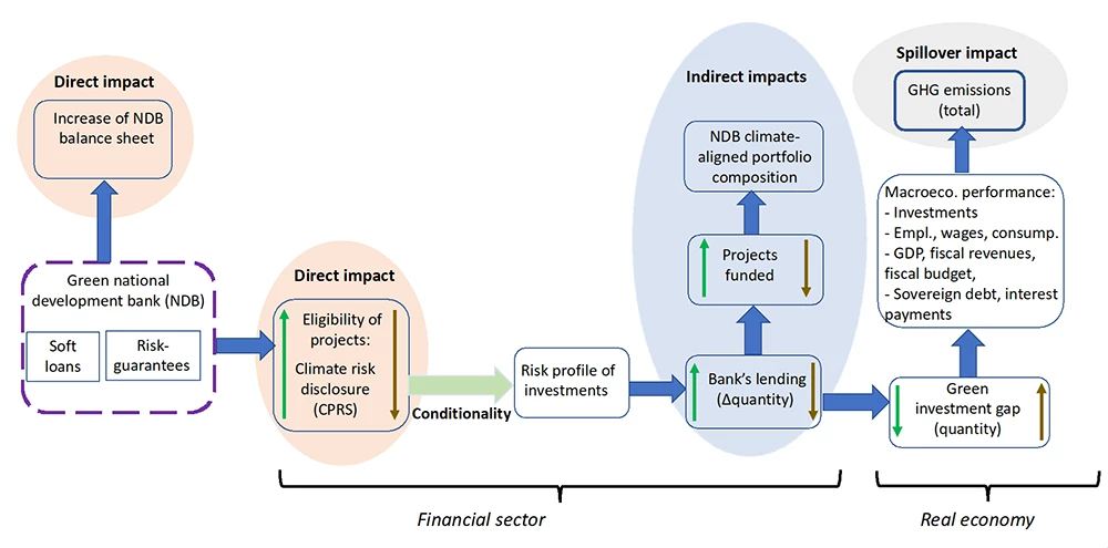 A diagram showing Figure 1: Transmission Channels of Soft Loans and Credit Guarantees