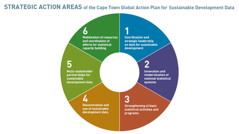 strategic action areas chart