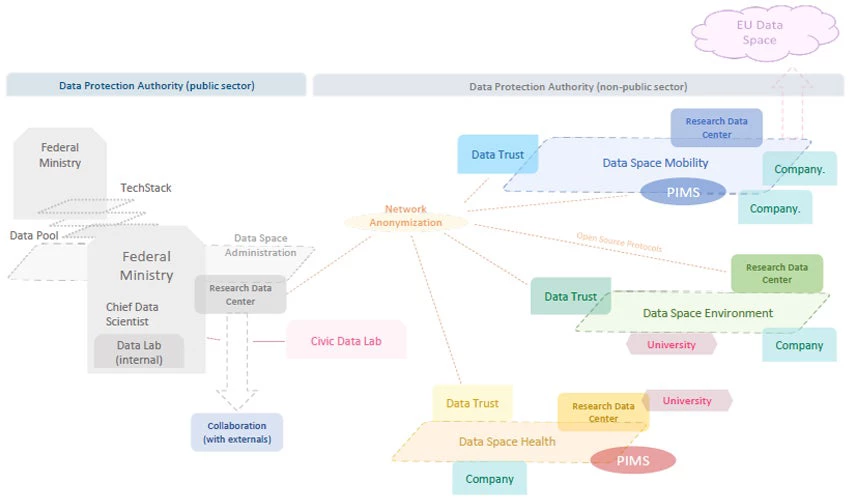 Stylized example of Germany?s data ecosystem