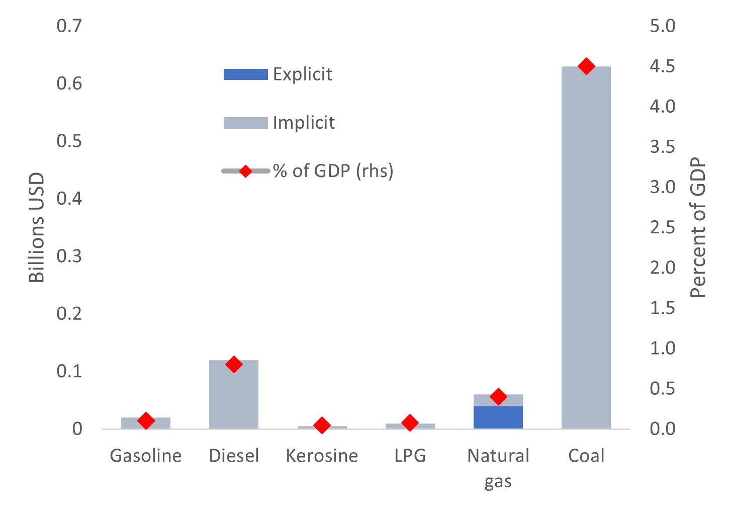 Subsidies in North Macedonia by fuel 2021