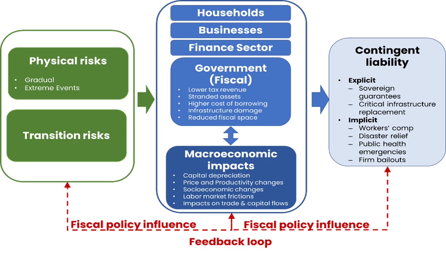 Summary of climate risk transmission channels and broader impacts on public finances