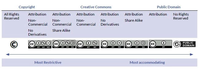 Summary of CC licenses and rights