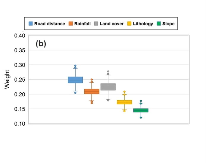 Figure 1: Box plots of the uncertainty in the weights of factors contributing to landslide susceptibility