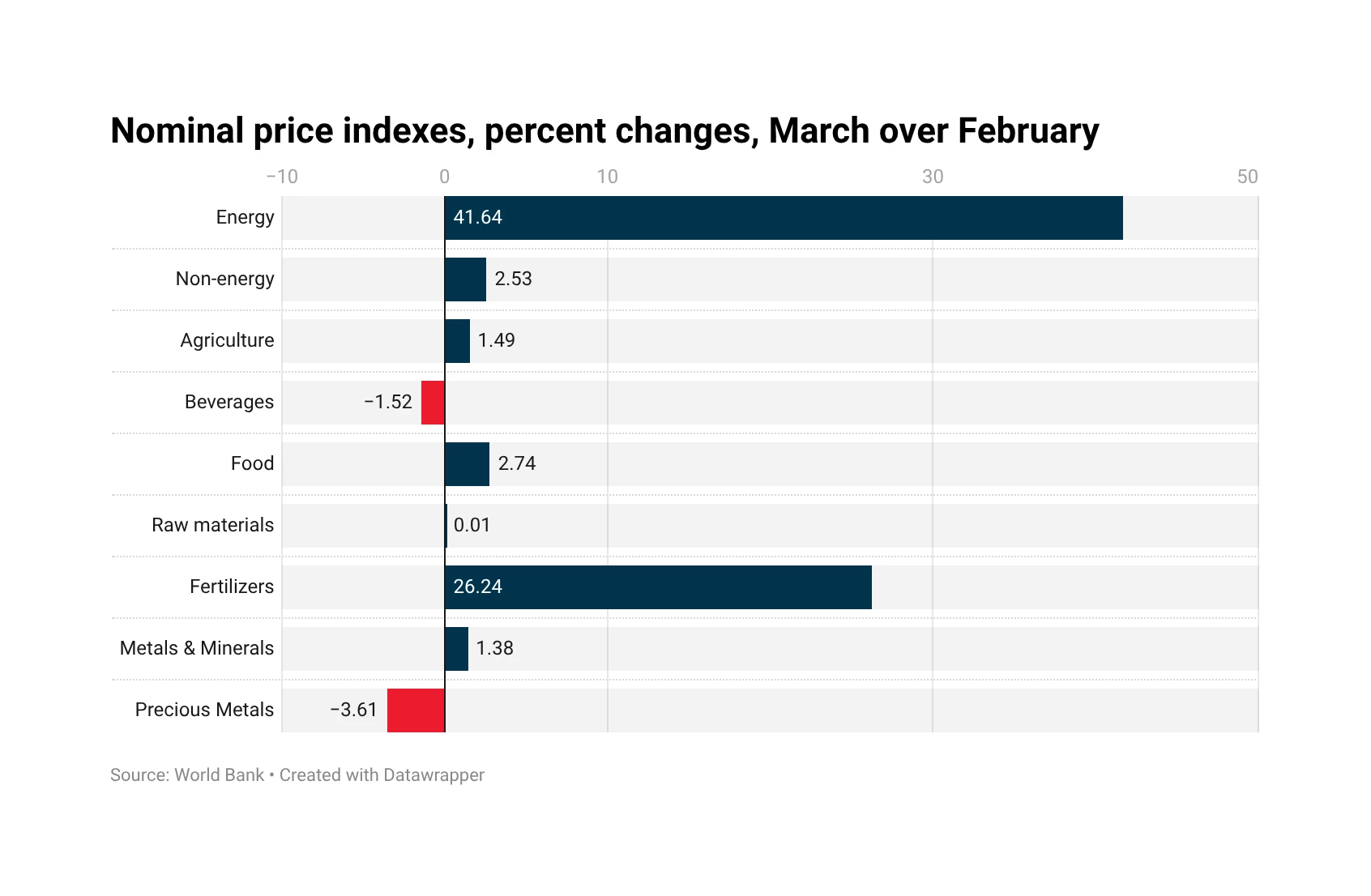 Energy prices surged in March; non-energy edged up—Pink Sheet