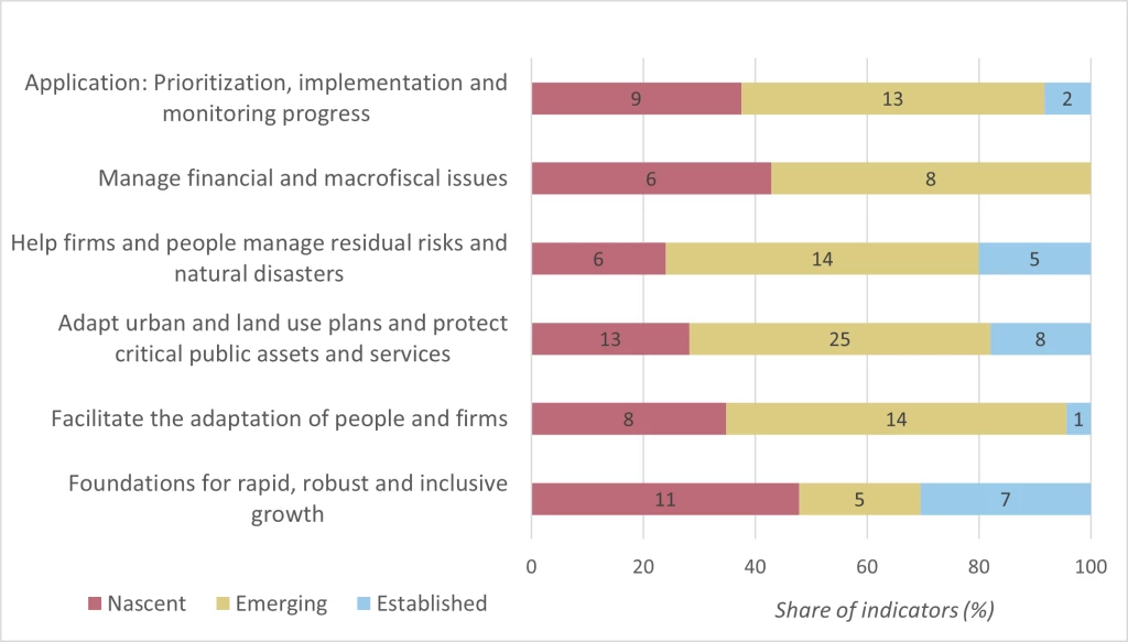 Summary of Türkiye adaptation and resilience assessment. 