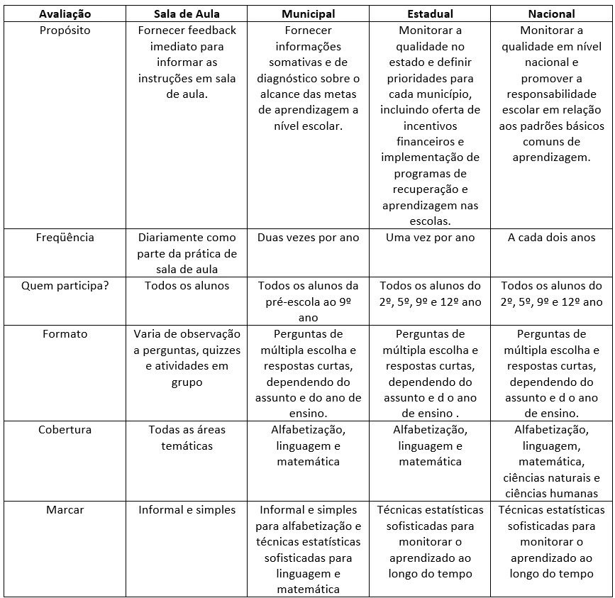 Tabela Tipos de avaliação da aprendizagem em Sobral e suas principais diferenças