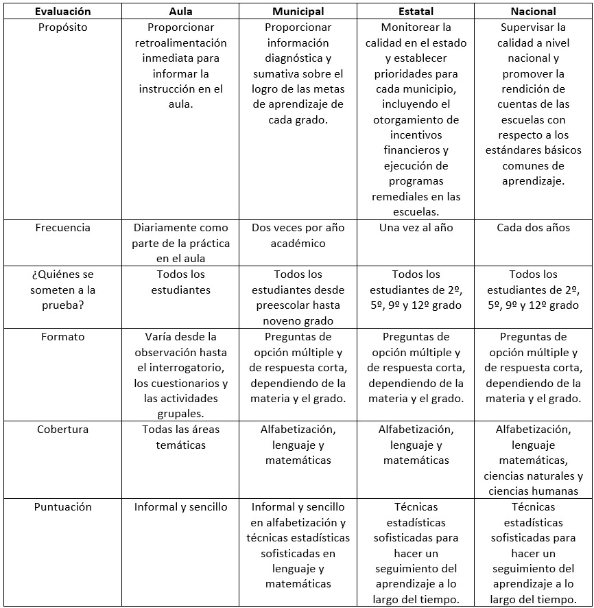 Tabla 1. Tipos de evaluación del aprendizaje en Sobral y sus principales diferencias