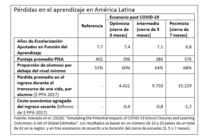 Pérdidas en el aprendizaje en América Latina