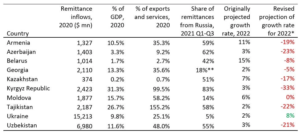 Impact of Russia-Ukraine conflict on remittances