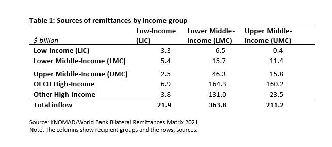 Sources of Remittances by Income Group