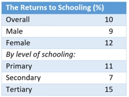 Return to Schooling