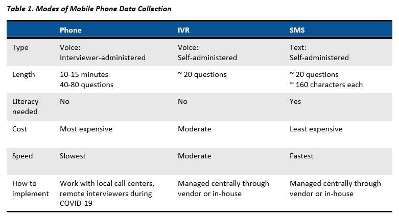 Comparison of types of Phone Surveys