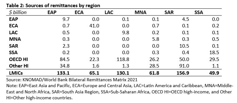 Sources of Remittances by region
