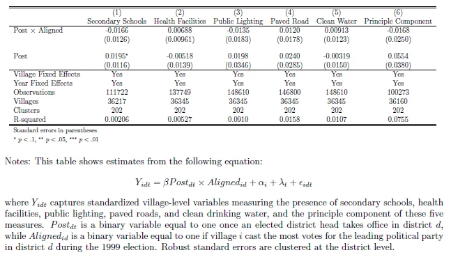 Political Alignment and Public Goods Provision