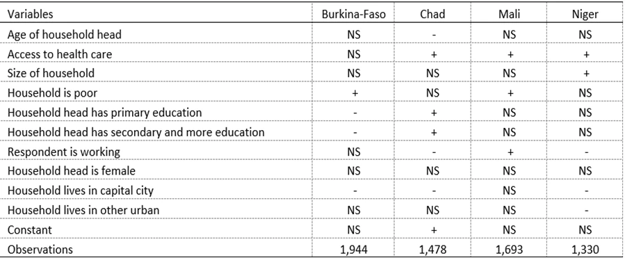 Table 1 : Results of logit regression of vaccine acceptance on some characteristics of the respondent and household head