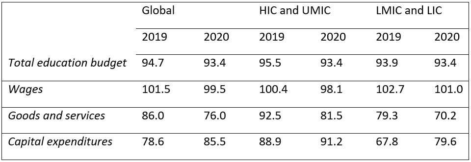 Budget execution rates before and during COVID