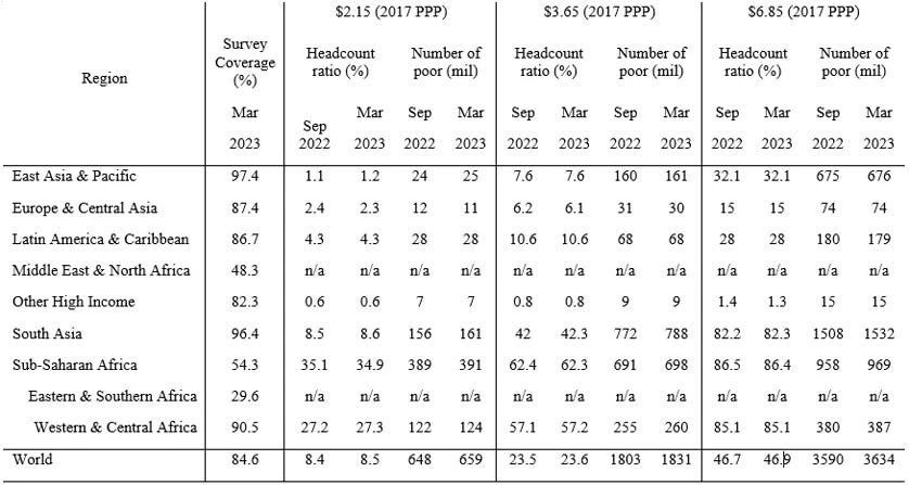 Table 1. Poverty estimates for reference year 2019, changes between September 2022 and March 2023 vintage by region and poverty lines