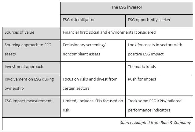 The ESG investor