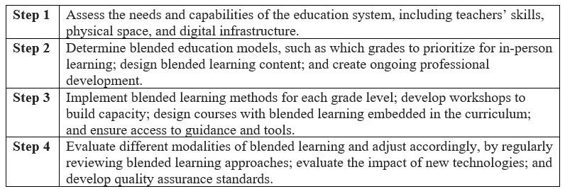 Table on steps to implement blended learning