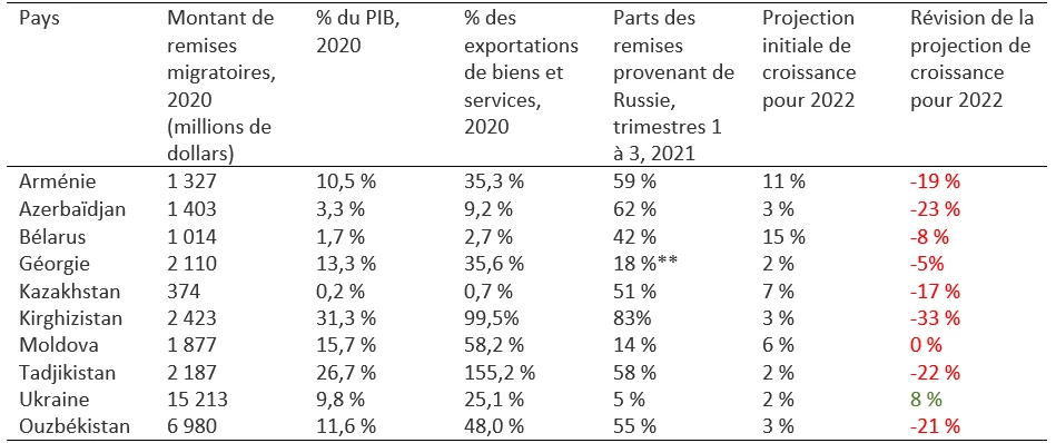  Tableau 1. Conséquences du conflit russo-ukrainien sur les remises migratoires : prévision de hausse vers l?Ukraine et de baisse vers les pays d?Asie centrale