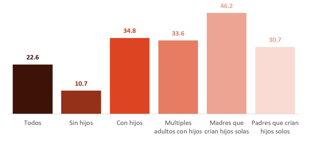 Tasa de pobreza por hogar, 2021 %