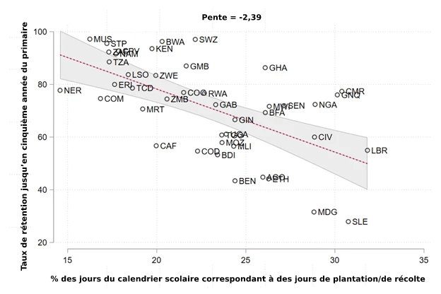 Figure 1 : Taux d?achèvement du primaire et chevauchement entre les calendriers scolaire et agricole en Afrique subsaharienne