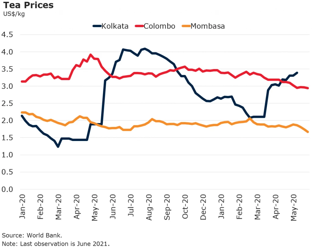 Tea prices