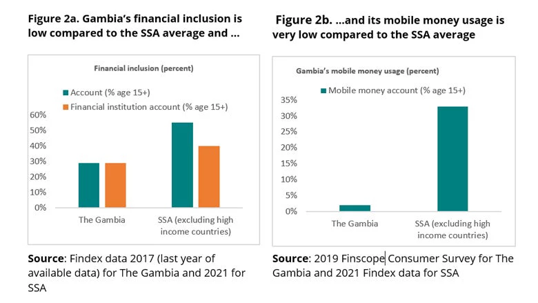 Gambia?s financial inclusion is low compared to the SSA average 