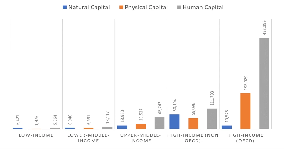 high and low-income nations, eclipsing the contributions of both natural resources and physical assets