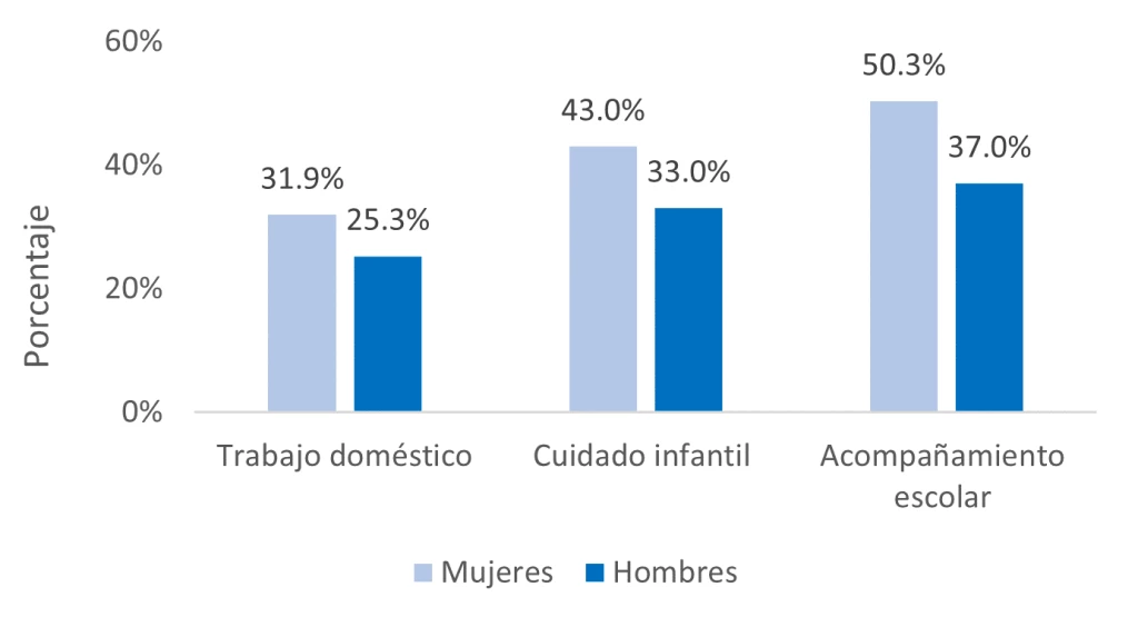 Aumento en la cantidad de tiempo dedicado al trabajo doméstico, cuidado infantil y al acompañamiento escolar de niñas y niños, a raíz de la pandemia, por género, Finales -2021