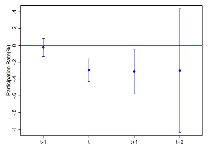 Stock chart showing Figure 2: Local participation response to revelation of financial misconduct