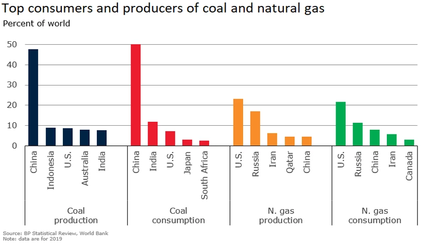 Top consumers and producers of coal and natural gas