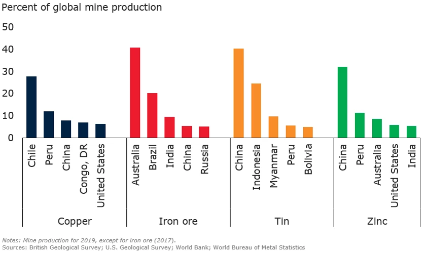 Top metal ore producers in 2019
