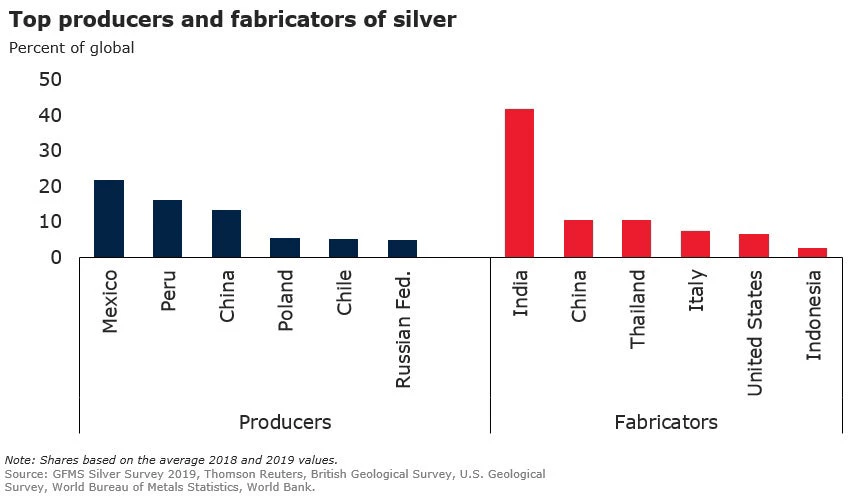 Top producers and fabricators of Silver