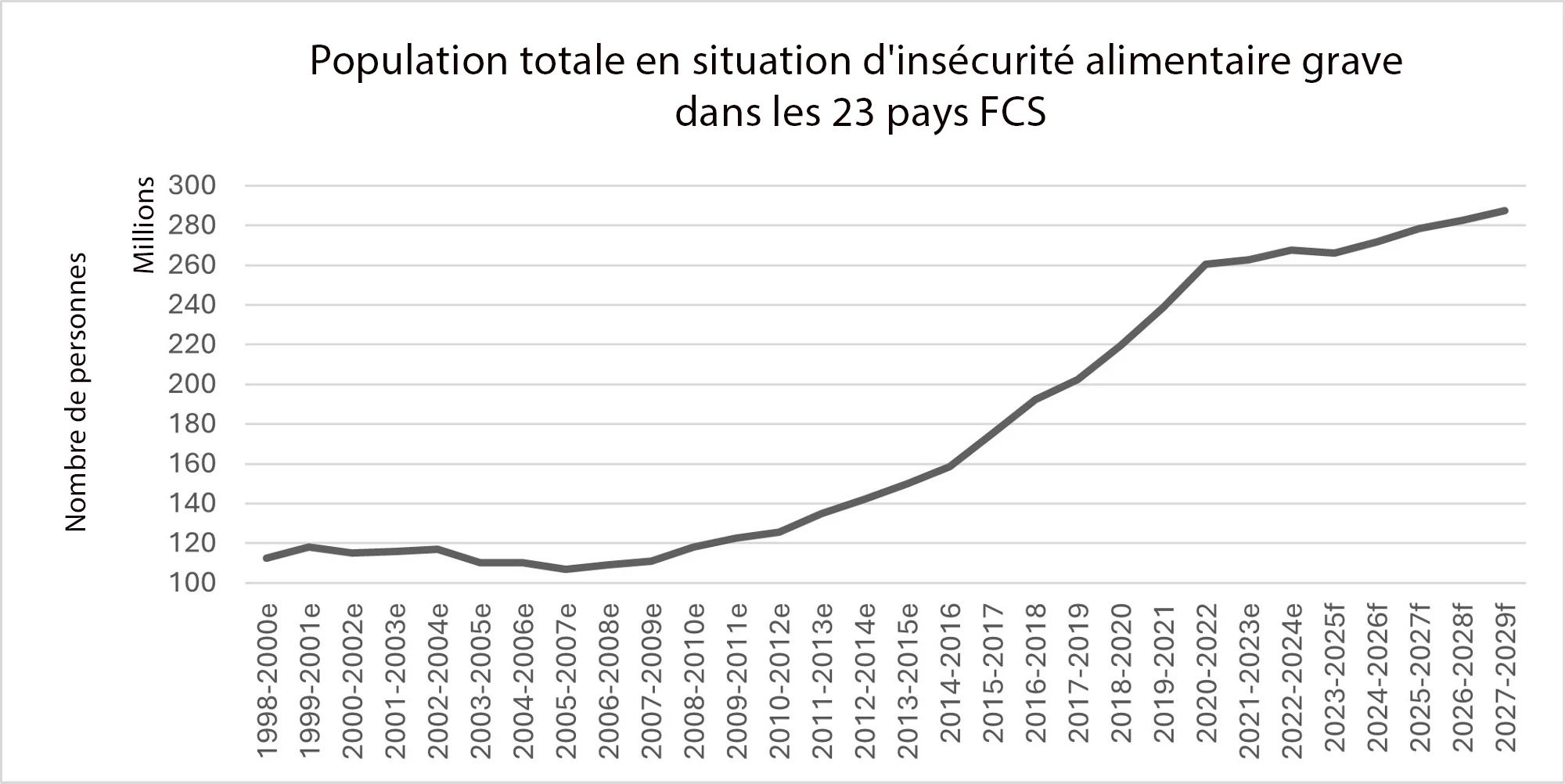 Population totale en situation d'insécurité alimentaire grave dans les 23 pays FCS