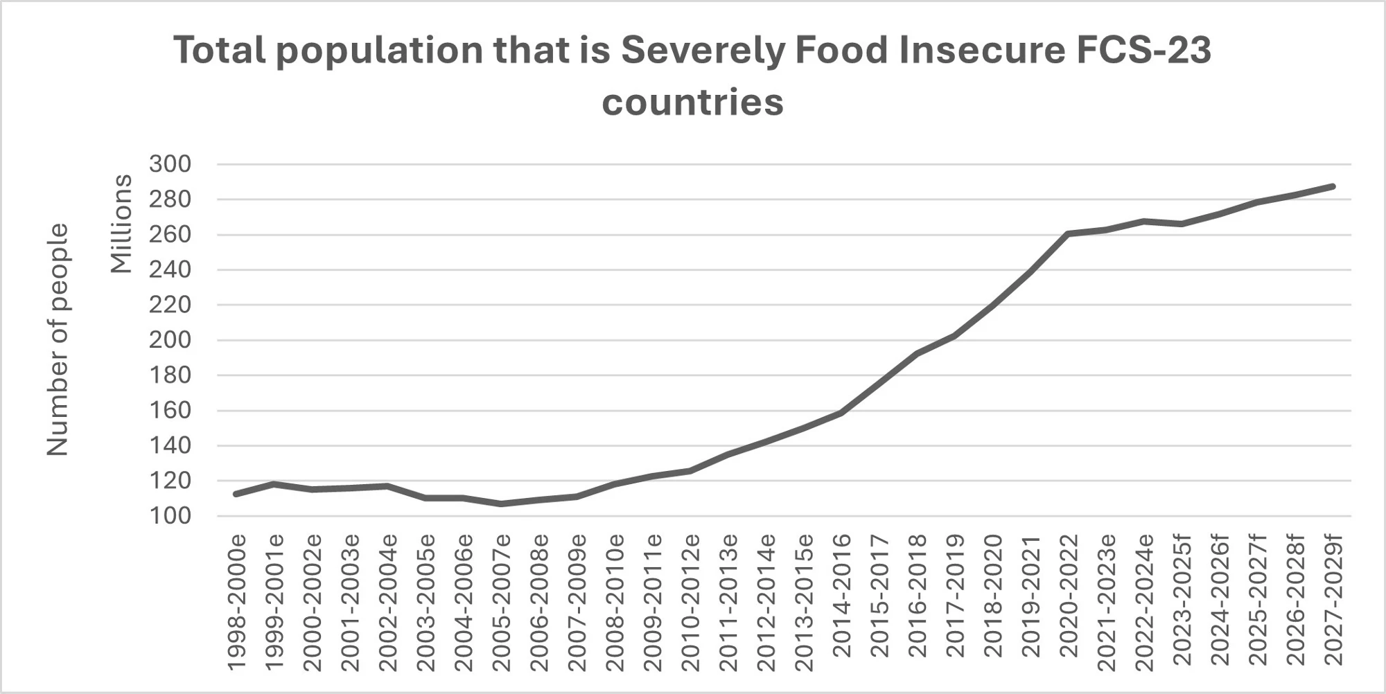 Line graph showing rising Total population that is Severely Food Insecure FCS-23 countries