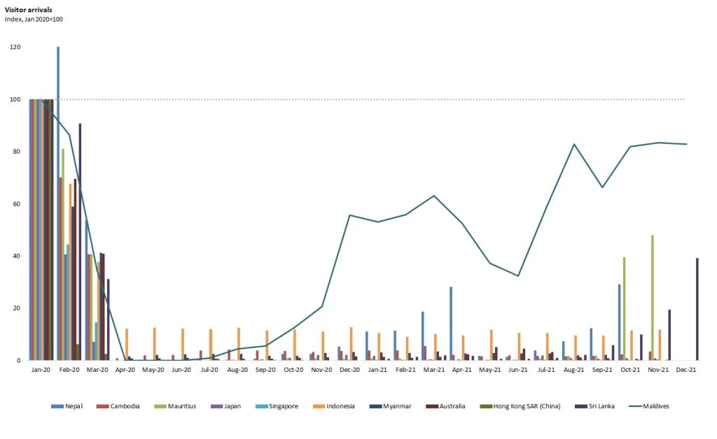 Tourism sector skyrockets in Maldives compared to counterpart South Asian nations, largely due to aggressive recovery efforts and creative marketing.