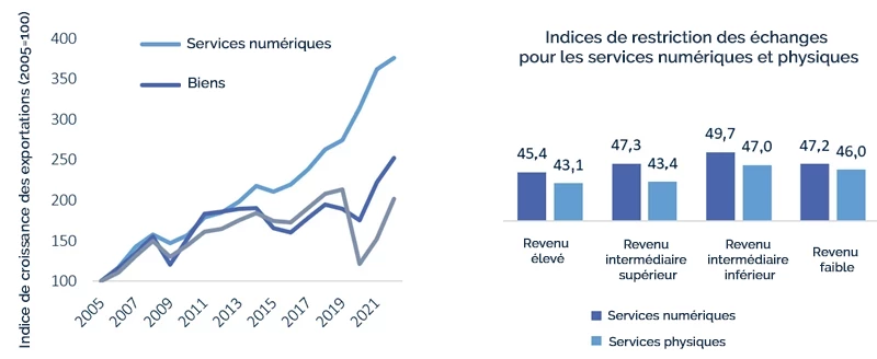 Figure 2 : Le commerce des services a progressé rapidement malgré les restrictions