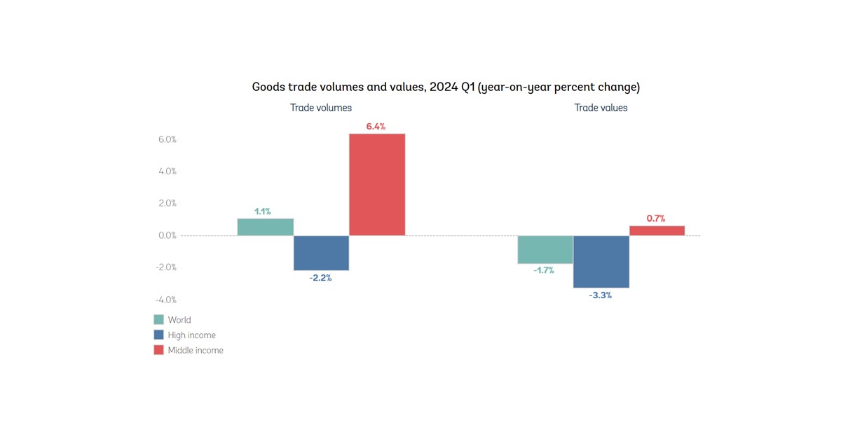Trade and Development Chart Trade volumes rise even as values decline