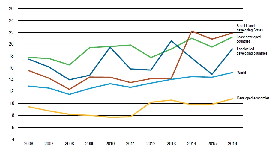 Transport and insurance costs of international trade across all transport modes and commodities, 2006?2016.