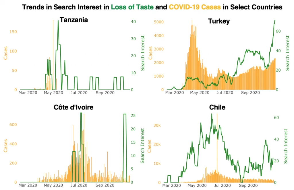 Trends in Search in Loss of Taste and COVID cases