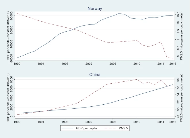 Trends of GDP and PM 2.5 for Norway and China, 1990-2016 