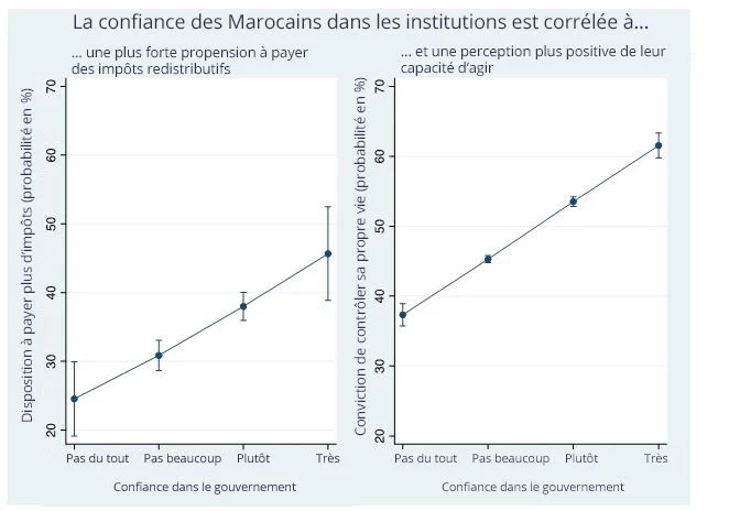 La confiance des Marocains dans les institutions est corrélée à...